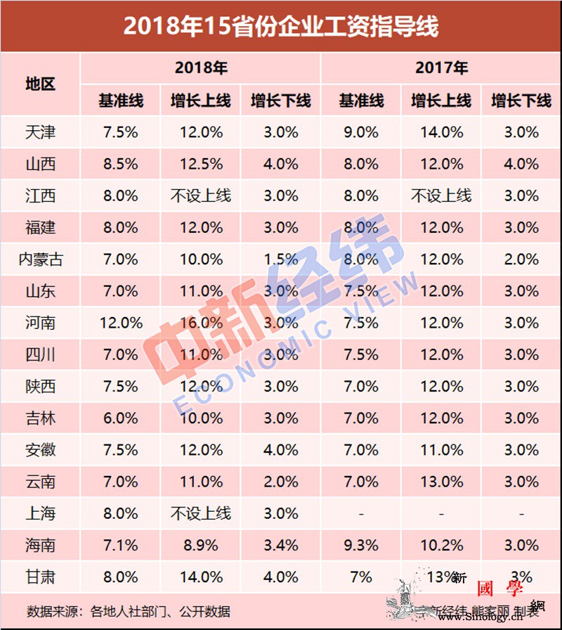 15省份最新工资指导线出炉！多地上调_基准线-河南-经纬-