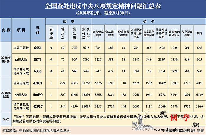 今年已有60690人因违反八项规定被_中央纪委-八项-精神-