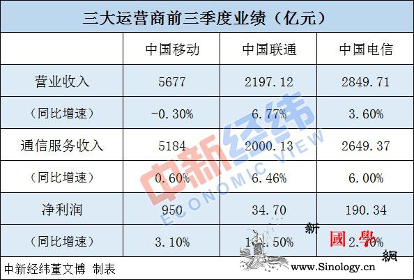 三大运营商前三季度日赚4.3亿元这些_亿元-三大-经纬-