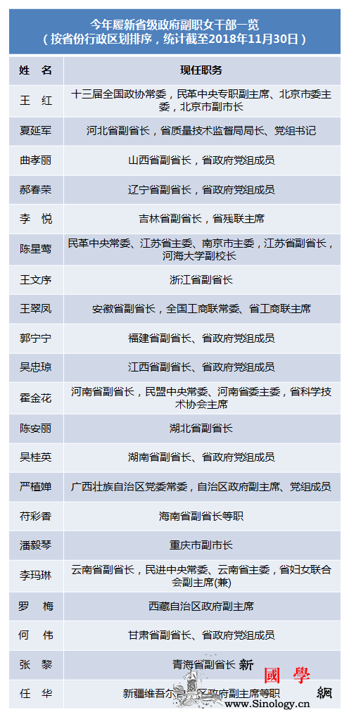 今年至少已有21名女干部履新省级政府_履新-副职-妇联-