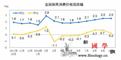 11月份CPI今日公布同比涨幅或5月_国家统计局-回落-涨幅-