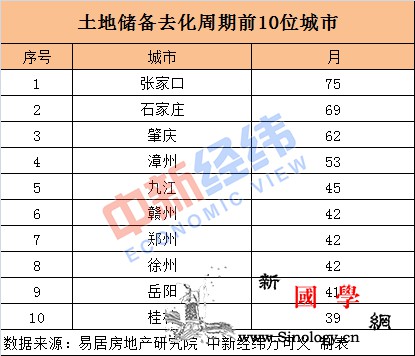 楼市降温！这三城土地储备消化需5年时_个月-降温-周期-