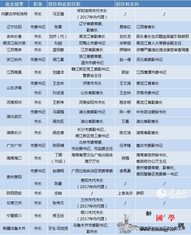 今年14省份党政主要领导调整217个_副省长-党政-省级-