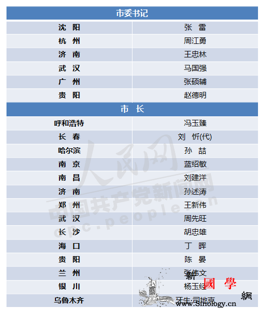 2018年这些干部成为省会城市党政_履新-武汉-省会-