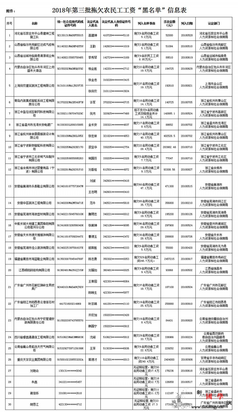 人社部发布第三批共30条拖欠农民工工_惩戒-拖欠-社会保障部-