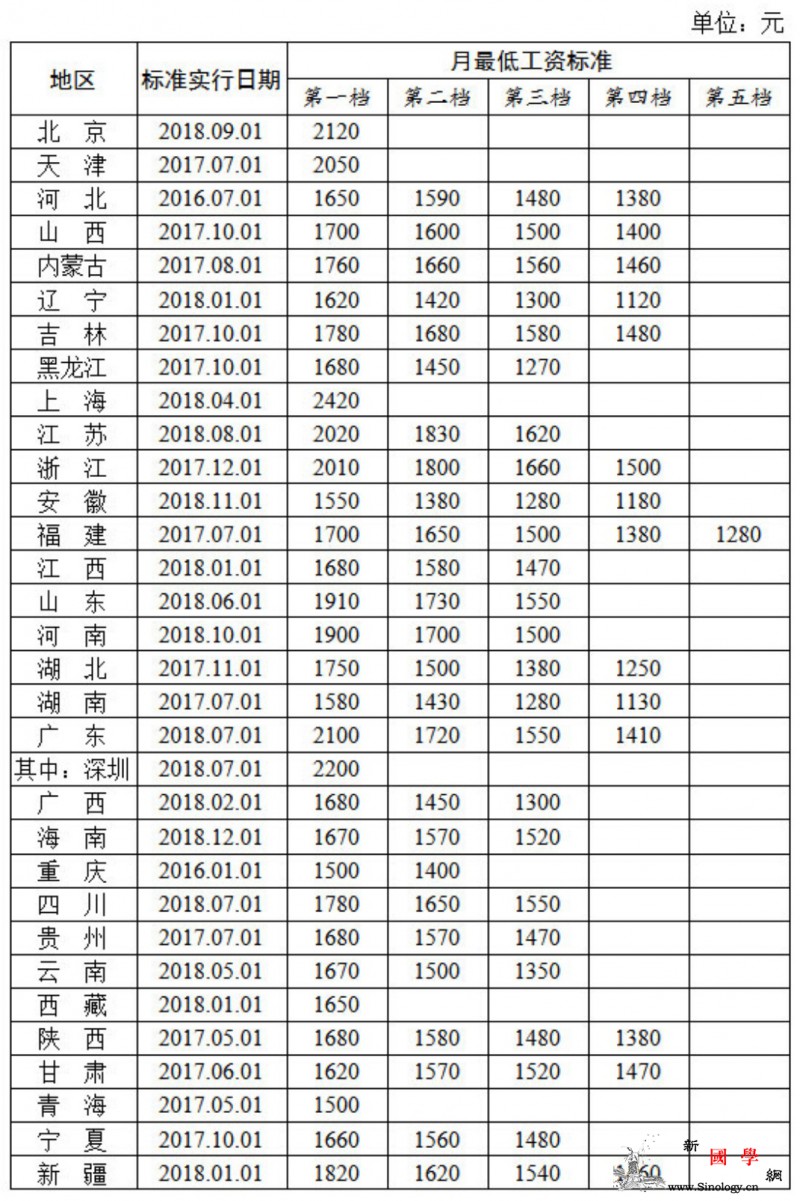 最新31省份最低工资排名出炉你的家乡_上海-最低工资-最低工资标准-