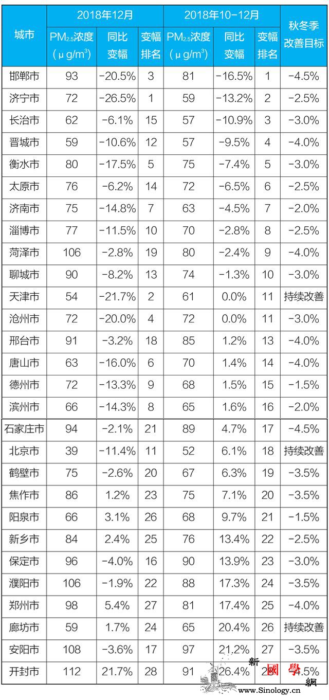 2018年京津冀及周边27城PM2._秋冬季-降幅-浓度-