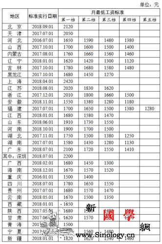 人社部：2018年15省份上调最低工_省区-北京-薪酬-