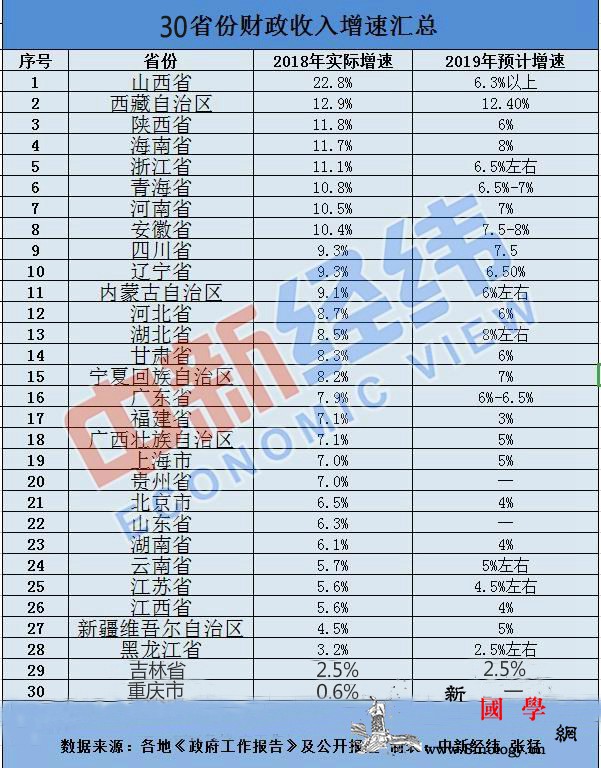 2018年各地财政收入增速出炉：22_亿元-减税-增速-