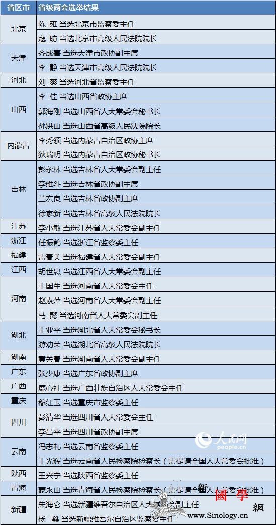 1月8省区市党委领导班子调整省级两会_省区-统战部-省级-