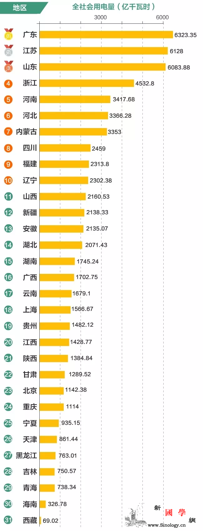 全国用电排名来了来看看你的家乡排第_用电量-用电-省份-
