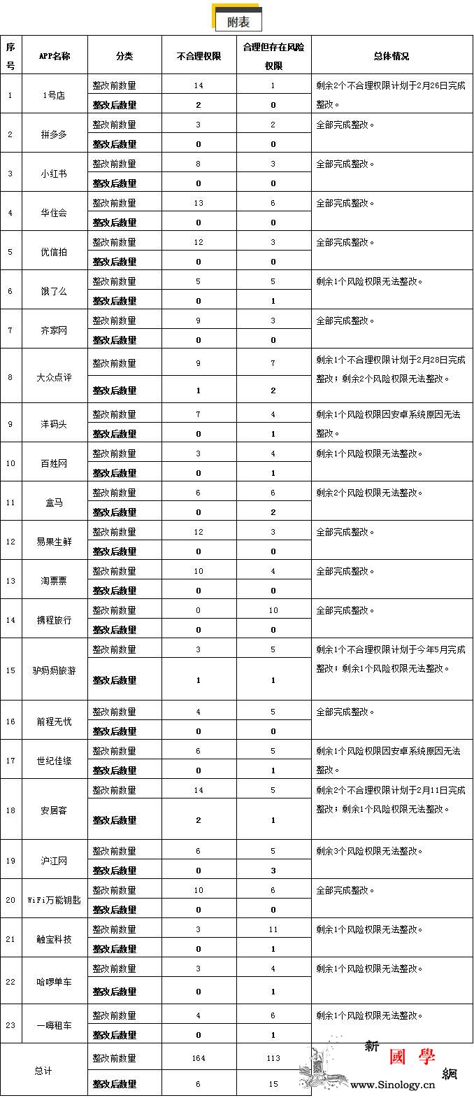 上海网信办对23个被约谈App开展“_上海市-个人信息-整改-