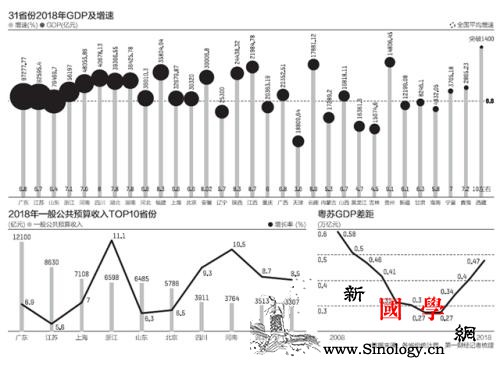 31省份经济年报：南北分化明显粤苏G_亿元-江苏-广东-