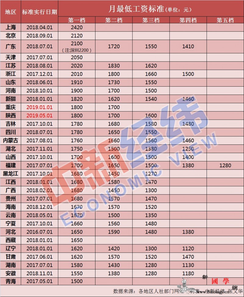 今年兩地率先上調(diào)最低工資標(biāo)準(zhǔn)多地或_經(jīng)緯-最低工資標(biāo)準(zhǔn)-陜西省-