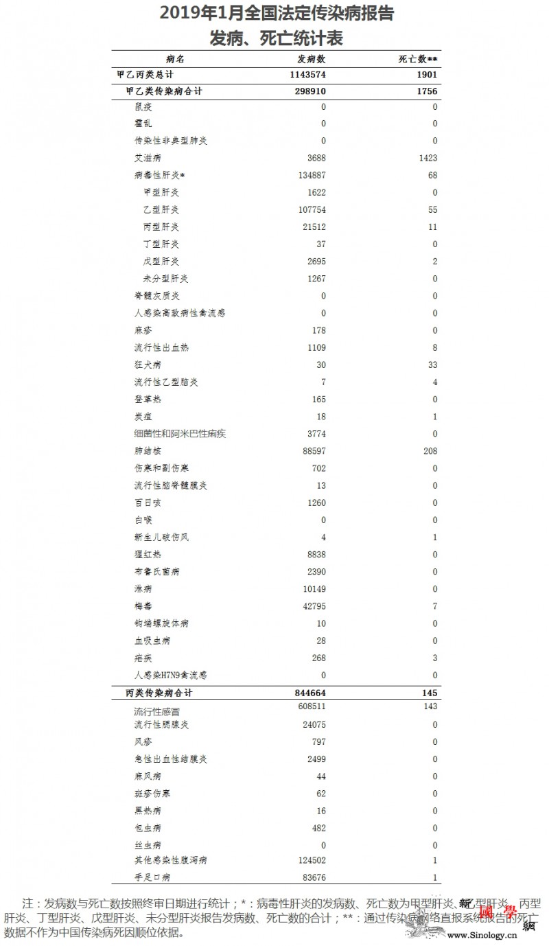 卫健委发布1月传染病数据流感死亡数比_乙类-传染病-死亡-