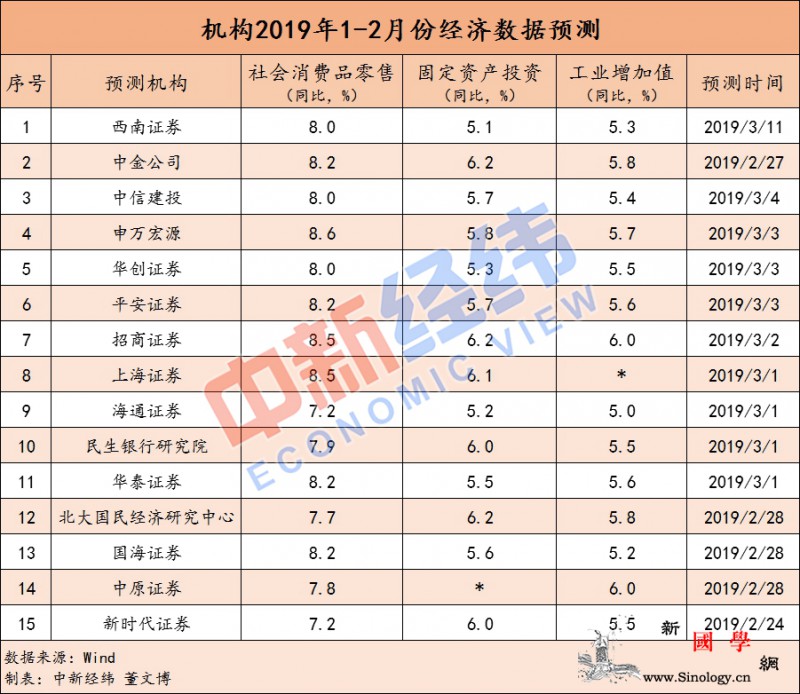 1-2月中国经济成绩单今日揭晓投资或_国家统计局-增速-同比-