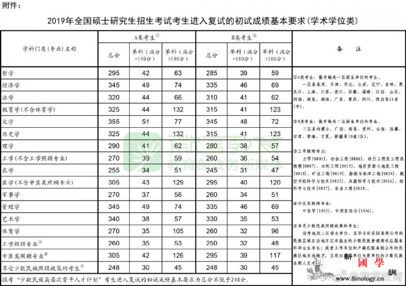 2019年全国硕士研究生分数线公布看_教育部-复试-考生-