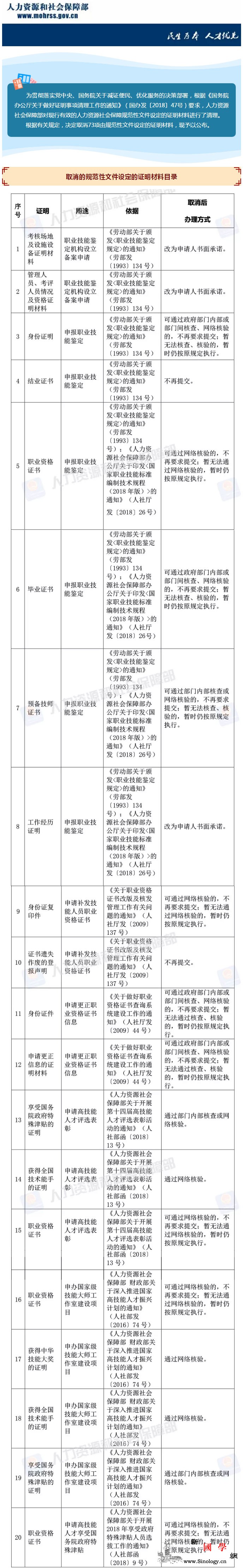 人社部决定取消73项由规范性文件设定_决定书-居民身份证-记时-