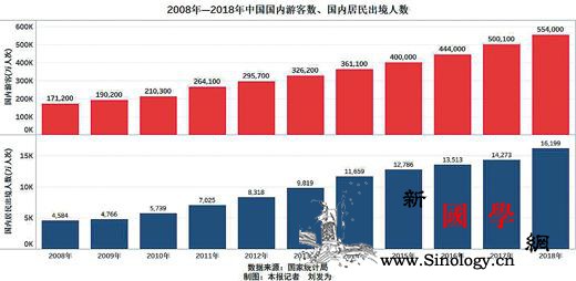 十年统计分析:中国人出行时间增多旅游_互联网-时间-旅游-