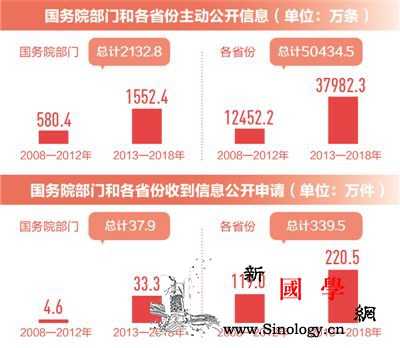 政府信息公开条例实施11年新修订条例_行政机关-年报-条例-