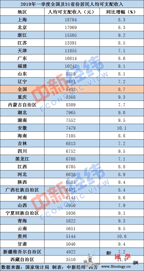 一季度居民收入榜：9省份跑赢全国上海_国家统计局-增速-省份-