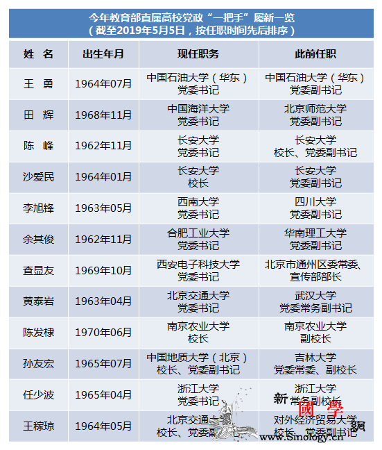今年至少已有10所教育部直属高校党政_浙江大学-履新-教育部-