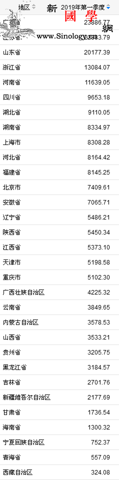 31省份一季度GDP正式出炉17省份_国家统计局-云南-广东-