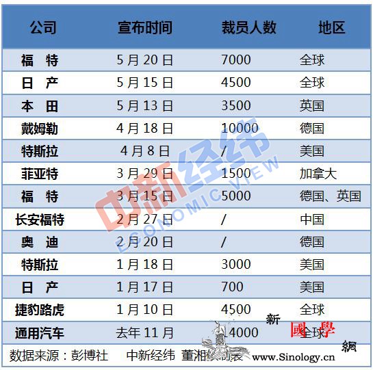 38000人！全球车企疯狂裁员汽车_亚当-削减-美国-