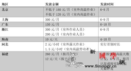 上海安徽等9省份上调高温津贴江浙沪提_津贴-劳动者-上海-