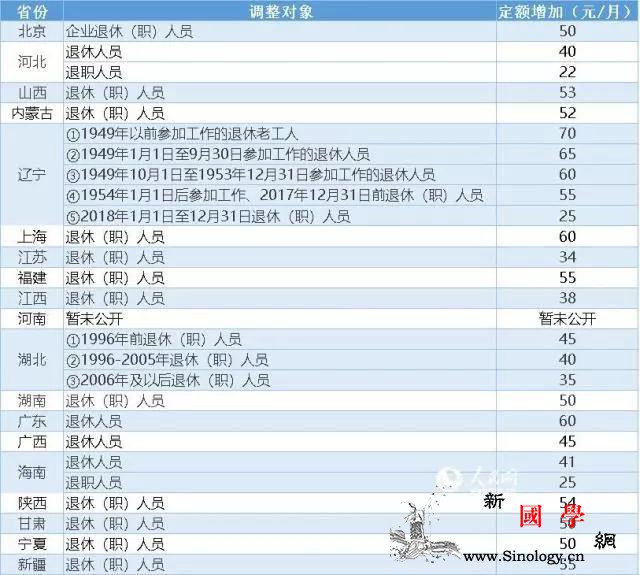 19省区市养老金调整方案出炉！你家那_退职-养老金-定额-