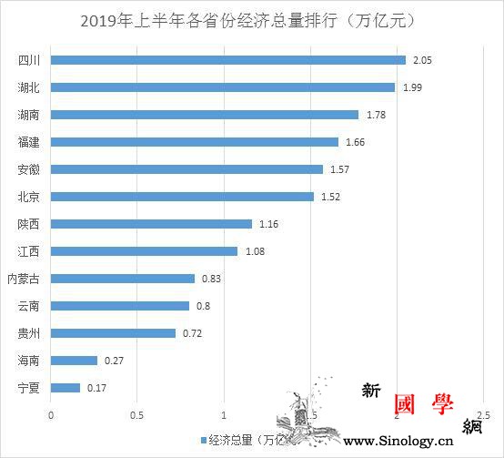 13省份经济半年报：四川总量首破2万_贵州-陕西-云南-
