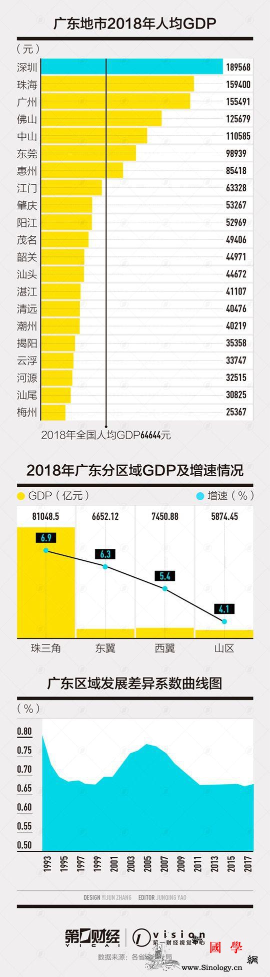 东部5省均衡度比较:广东2/3地市人_粤东-福建-广东-