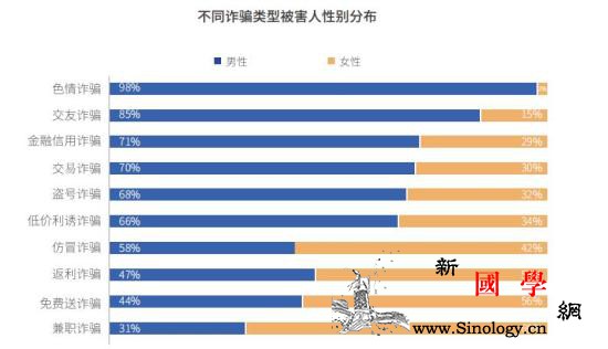 上半年电信网络诈骗63%受害人为男性_腾讯-被害人-诈骗-