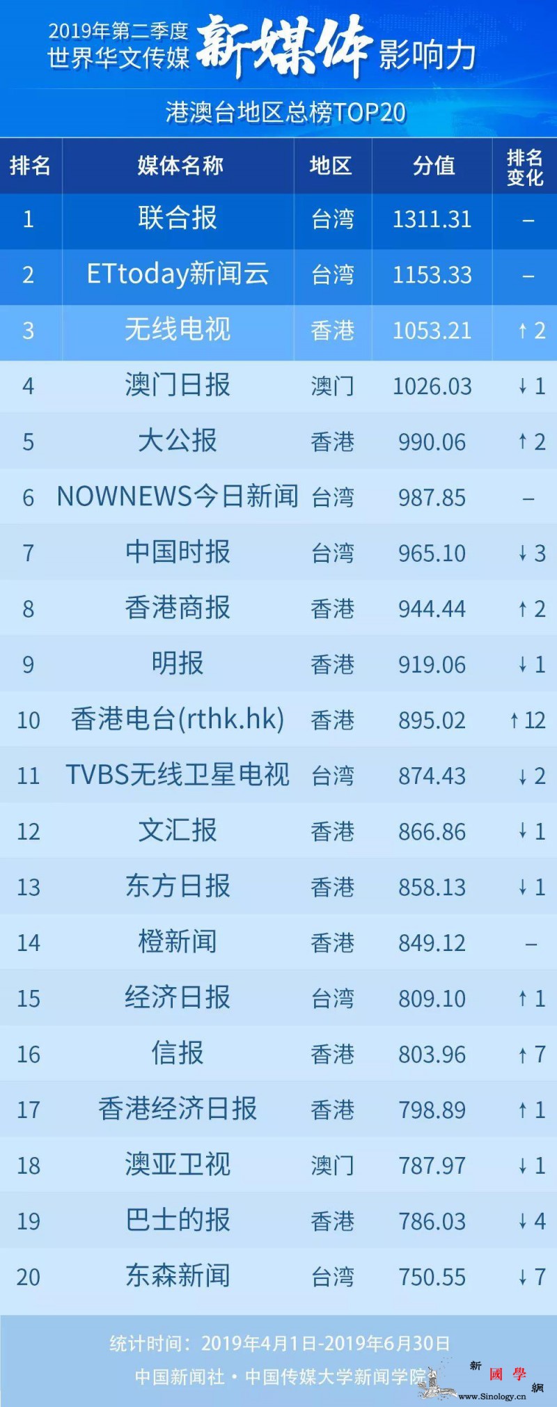 2019年第二季度世界华文传媒新媒体_社交-影响力-指数-
