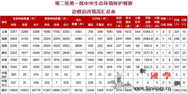 第二轮第一批中央环保督察组已问责领导_督察-生态环境-举报-