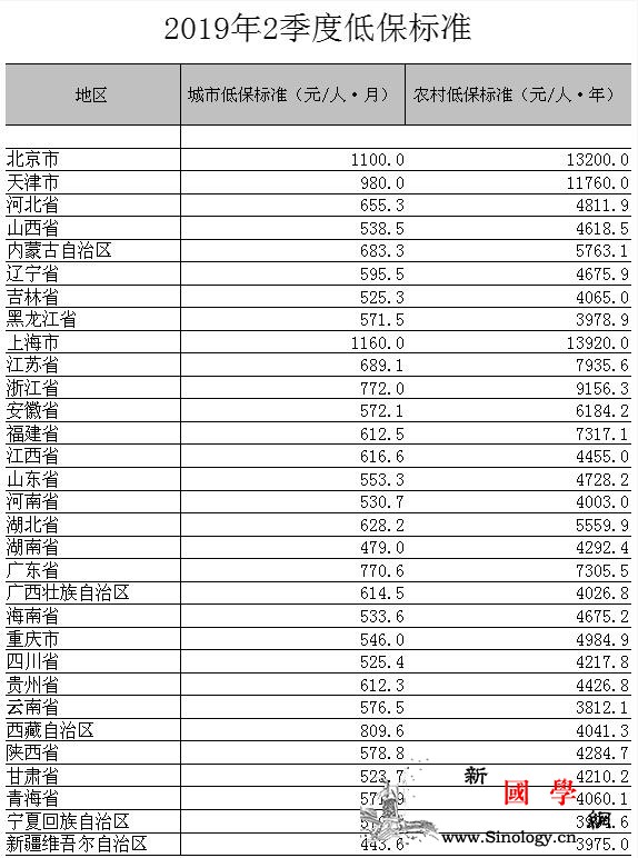 31省份低保标准公布：上海、北京、天_天津-位居-民政部-