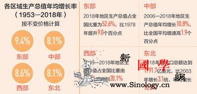 如何看待区域协调发展：着眼大棋局落子_德保县-东北地区-区域-