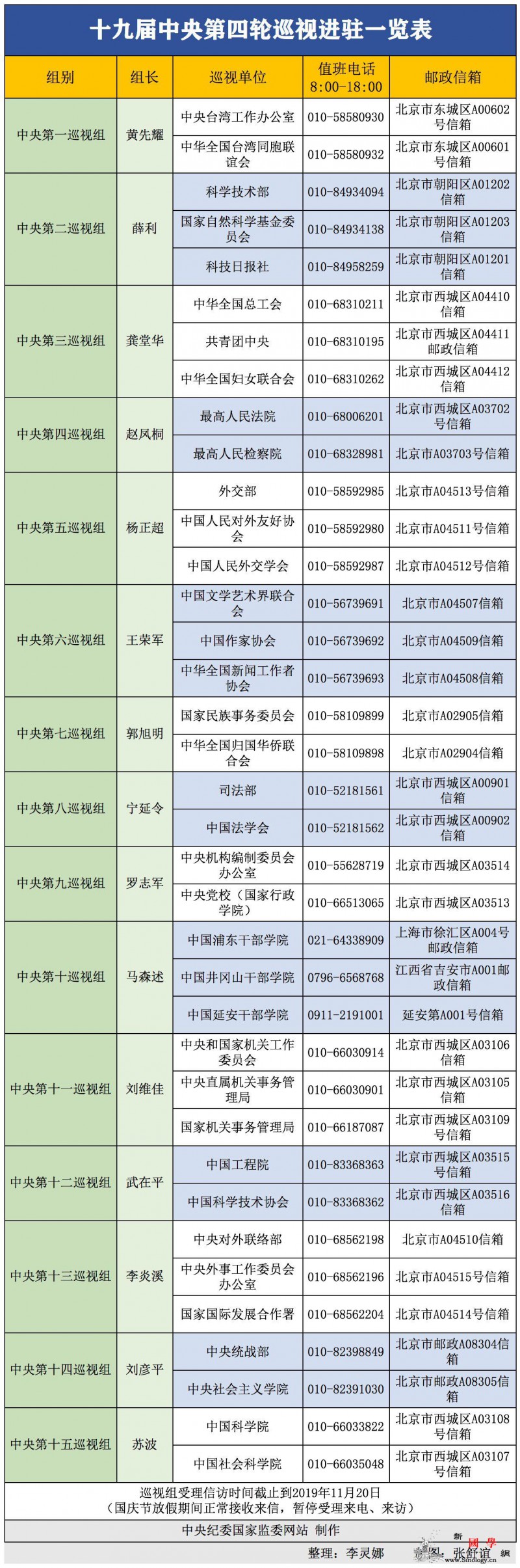 十九届中央第四轮巡视进驻一览表_巡视-进驻-九届-