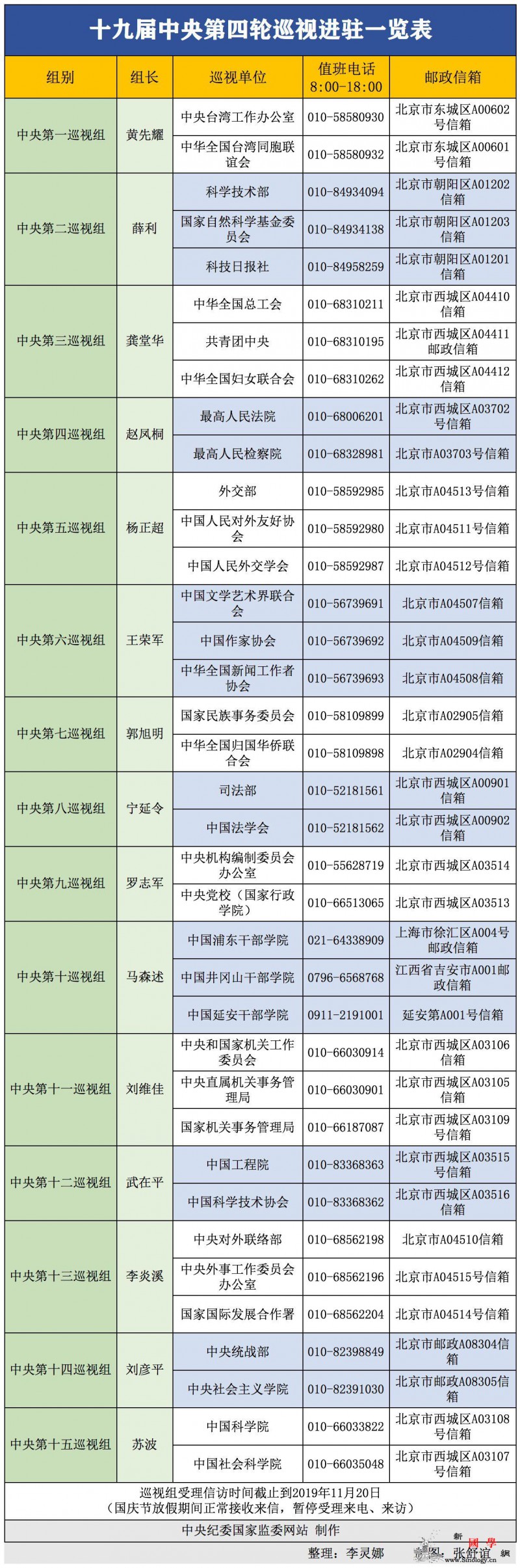 十九届中央第四轮巡视进驻一览表_巡视-进驻-九届-