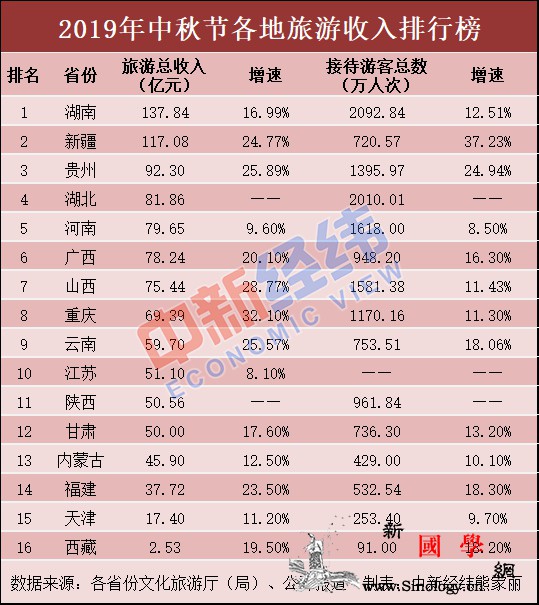 中秋旅游收入排名：这两省份超百亿你贡_亿元-赏月-经纬-