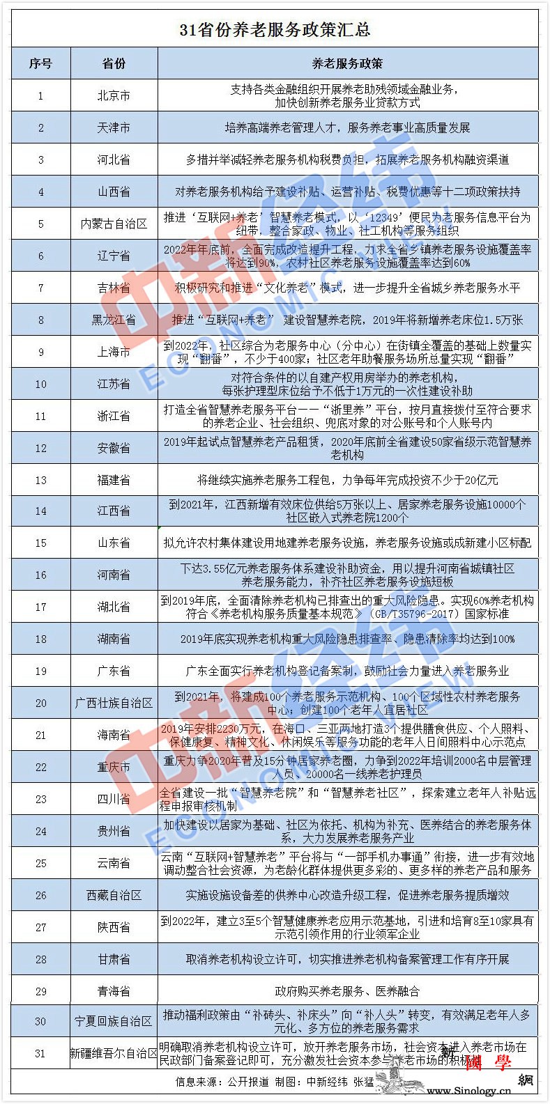 31省份养老服务政策全出炉官方喊话_经纬-民政部-养老-