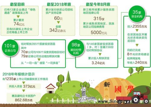 证监会定点帮扶的9个县已有6个实现脱_亿元-脱贫-贫困地区-
