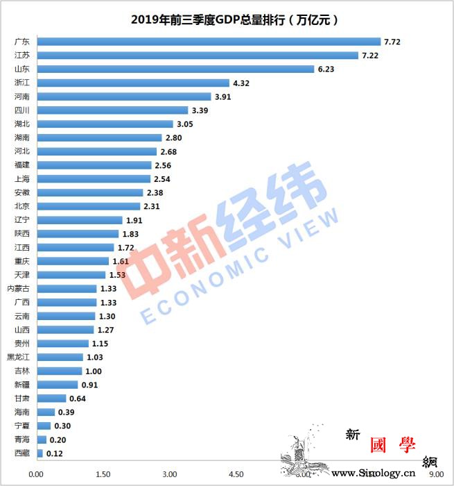 31省份前三季度GDP：广东居首福建_国家统计局-福建-增速-