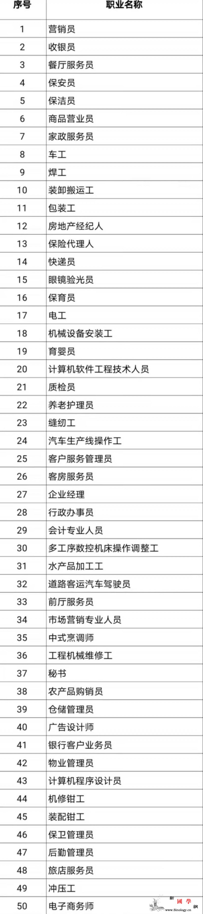 中国官方发布100个短缺职业排行营销_短缺-排行-职业-