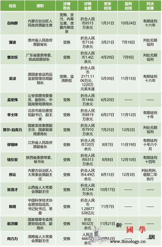 今年受审“老虎”名单来了！这些干部案_受审-宣判-受贿-