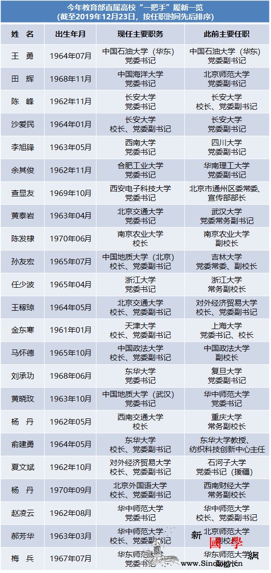 今年至少19所教育部直属高校“一把手_浙江大学-履新-挂职-