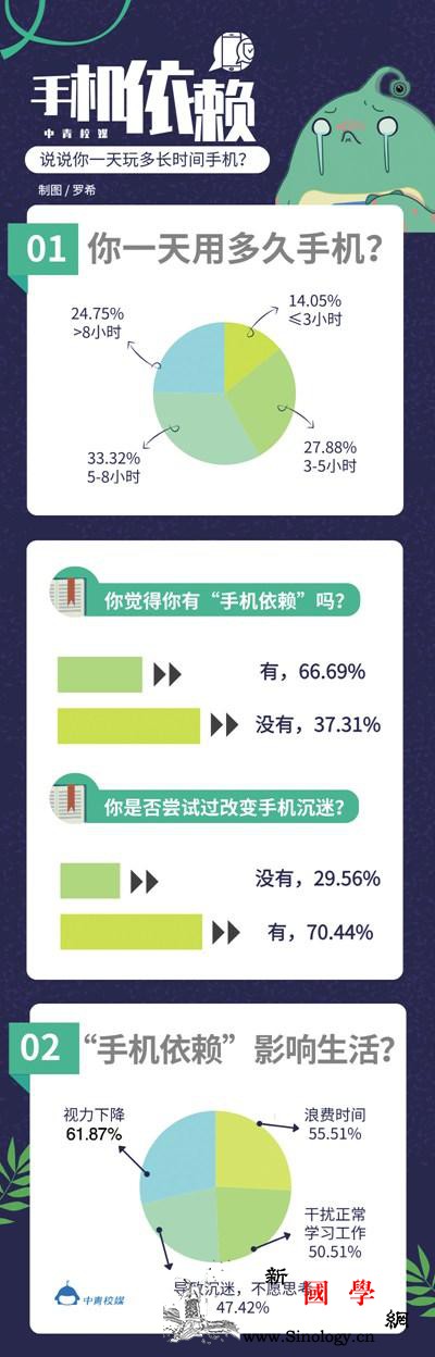 七成大学生正在克服手机依赖：排满日程_时间段-依赖-时间-