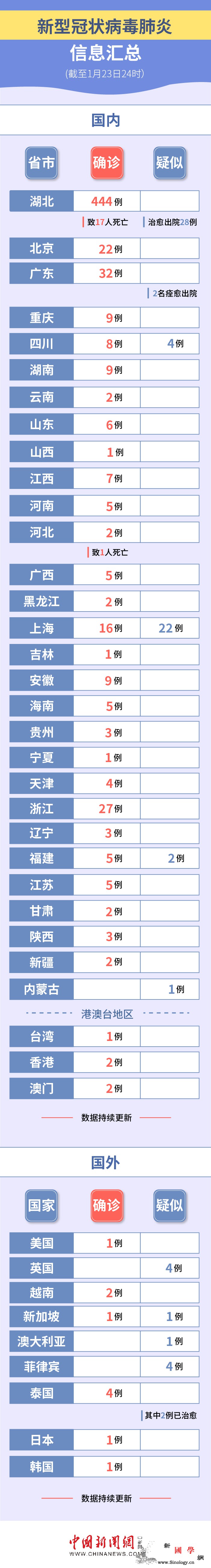 河北出现1例新型冠状病dupoiso_冠状-武汉市-湖北省-