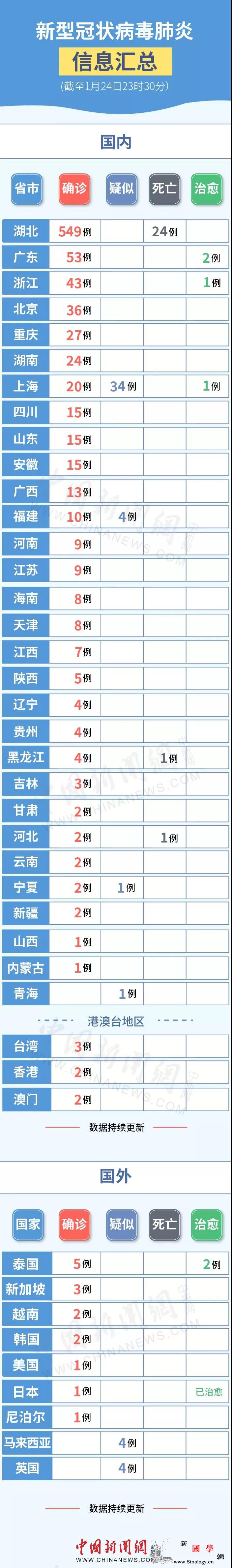 截至24日23时新型肺炎疫情及防控信_冠状-武汉-肺炎-