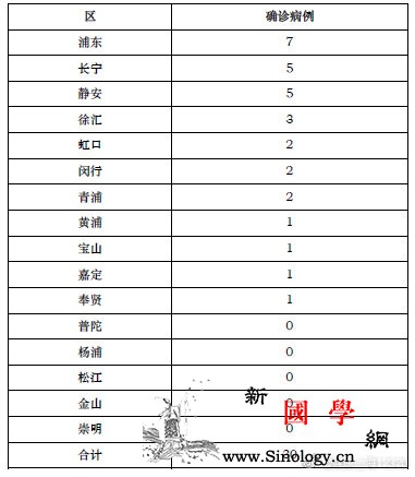 26日上海新增新型冠状病dupois_冠状-上海市-病例-